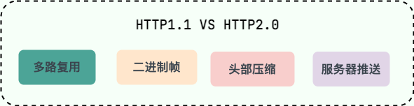 HTTP/1.1 和 HTTP/2.0 对比