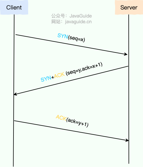 tcp-shakes-hands-three-times